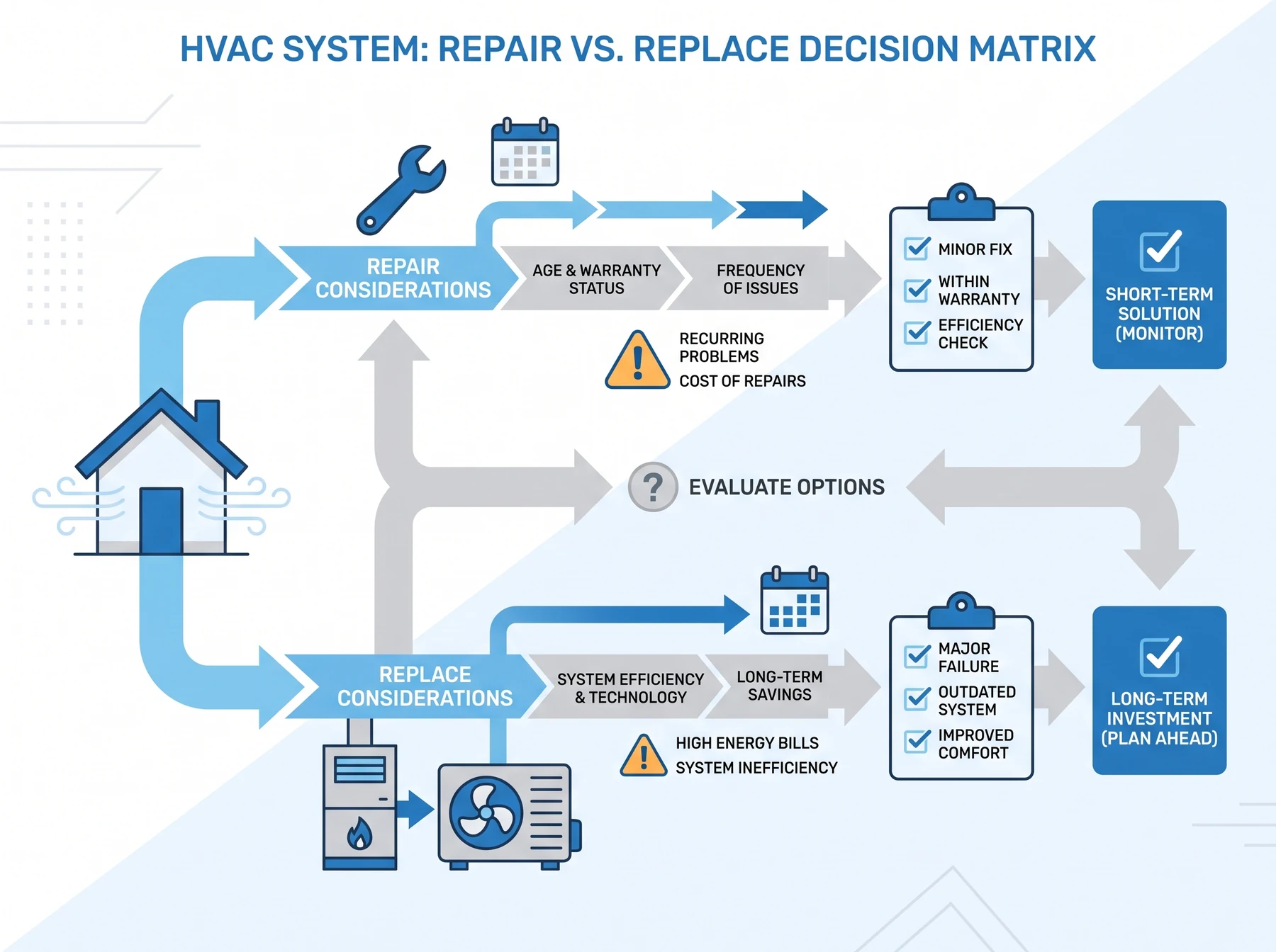 Decision matrix comparing HVAC repair considerations (age and warranty status, frequency of issues, cost of repairs) against replacement considerations (system efficiency, long-term savings), leading to a short-term monitor solution or a long-term investment.